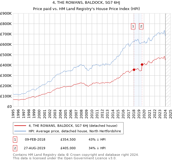 4, THE ROWANS, BALDOCK, SG7 6HJ: Price paid vs HM Land Registry's House Price Index