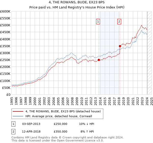 4, THE ROWANS, BUDE, EX23 8PS: Price paid vs HM Land Registry's House Price Index