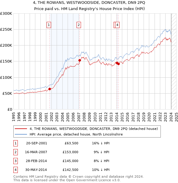 4, THE ROWANS, WESTWOODSIDE, DONCASTER, DN9 2PQ: Price paid vs HM Land Registry's House Price Index