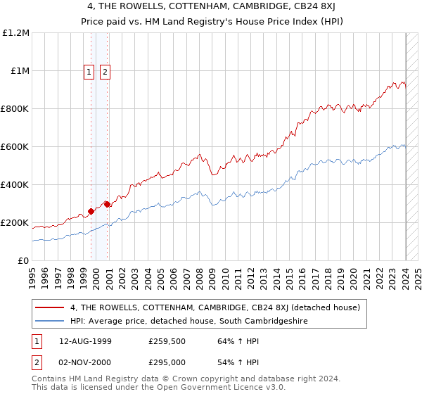 4, THE ROWELLS, COTTENHAM, CAMBRIDGE, CB24 8XJ: Price paid vs HM Land Registry's House Price Index