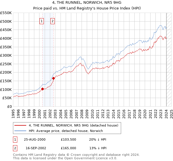 4, THE RUNNEL, NORWICH, NR5 9HG: Price paid vs HM Land Registry's House Price Index