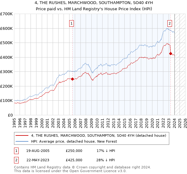 4, THE RUSHES, MARCHWOOD, SOUTHAMPTON, SO40 4YH: Price paid vs HM Land Registry's House Price Index