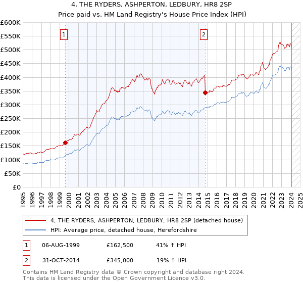 4, THE RYDERS, ASHPERTON, LEDBURY, HR8 2SP: Price paid vs HM Land Registry's House Price Index