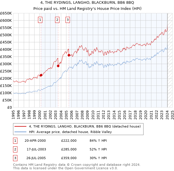 4, THE RYDINGS, LANGHO, BLACKBURN, BB6 8BQ: Price paid vs HM Land Registry's House Price Index