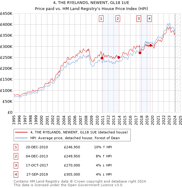 4, THE RYELANDS, NEWENT, GL18 1UE: Price paid vs HM Land Registry's House Price Index