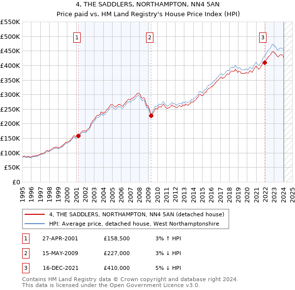 4, THE SADDLERS, NORTHAMPTON, NN4 5AN: Price paid vs HM Land Registry's House Price Index