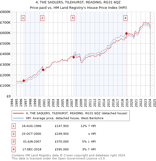 4, THE SADLERS, TILEHURST, READING, RG31 6QZ: Price paid vs HM Land Registry's House Price Index