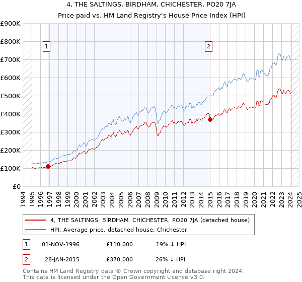 4, THE SALTINGS, BIRDHAM, CHICHESTER, PO20 7JA: Price paid vs HM Land Registry's House Price Index