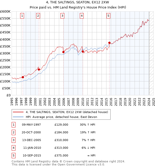 4, THE SALTINGS, SEATON, EX12 2XW: Price paid vs HM Land Registry's House Price Index