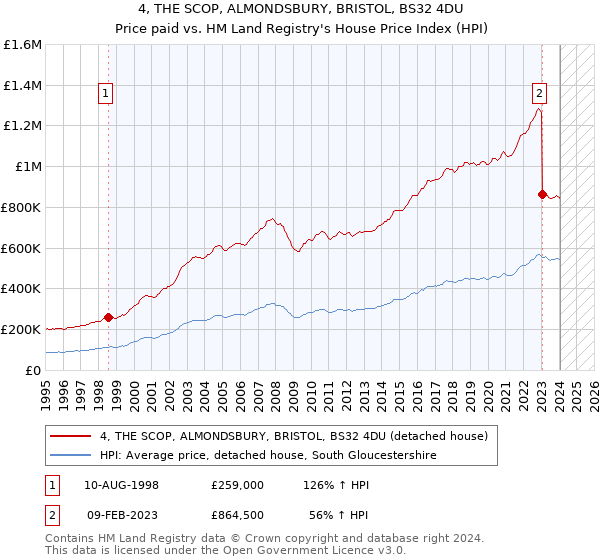 4, THE SCOP, ALMONDSBURY, BRISTOL, BS32 4DU: Price paid vs HM Land Registry's House Price Index