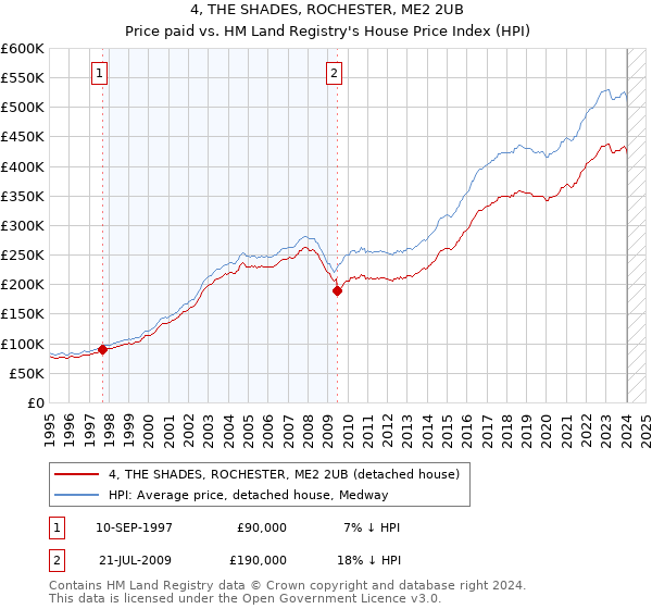 4, THE SHADES, ROCHESTER, ME2 2UB: Price paid vs HM Land Registry's House Price Index