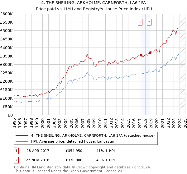 4, THE SHEILING, ARKHOLME, CARNFORTH, LA6 1FA: Price paid vs HM Land Registry's House Price Index