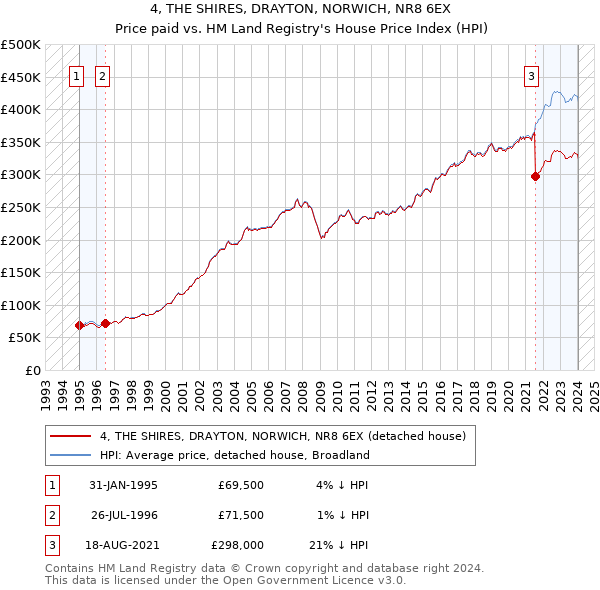 4, THE SHIRES, DRAYTON, NORWICH, NR8 6EX: Price paid vs HM Land Registry's House Price Index