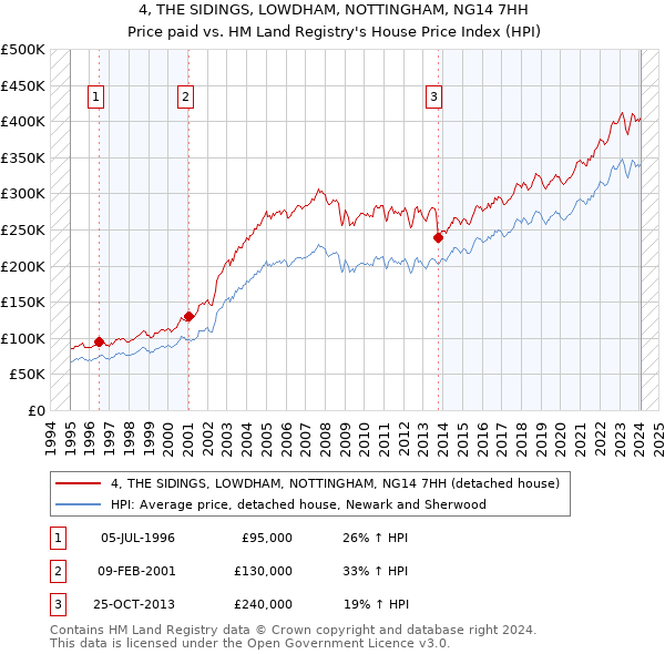 4, THE SIDINGS, LOWDHAM, NOTTINGHAM, NG14 7HH: Price paid vs HM Land Registry's House Price Index