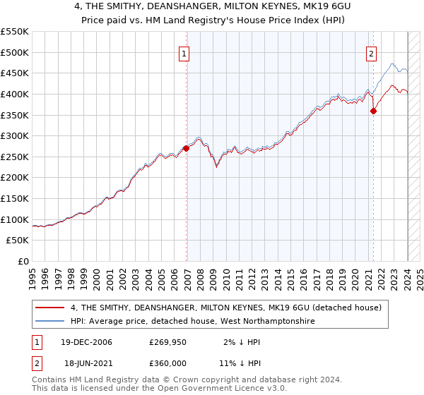 4, THE SMITHY, DEANSHANGER, MILTON KEYNES, MK19 6GU: Price paid vs HM Land Registry's House Price Index