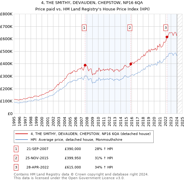 4, THE SMITHY, DEVAUDEN, CHEPSTOW, NP16 6QA: Price paid vs HM Land Registry's House Price Index