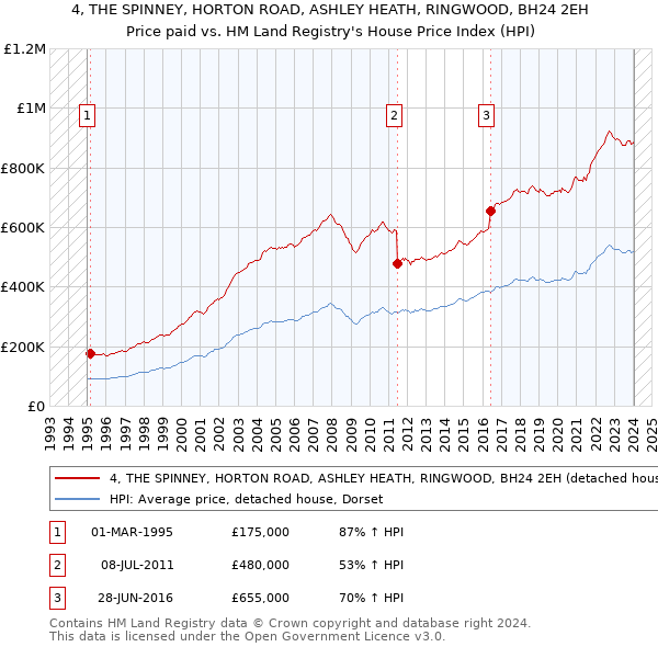 4, THE SPINNEY, HORTON ROAD, ASHLEY HEATH, RINGWOOD, BH24 2EH: Price paid vs HM Land Registry's House Price Index