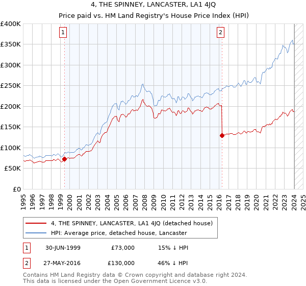 4, THE SPINNEY, LANCASTER, LA1 4JQ: Price paid vs HM Land Registry's House Price Index