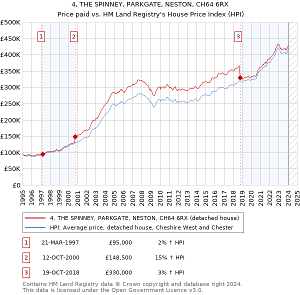 4, THE SPINNEY, PARKGATE, NESTON, CH64 6RX: Price paid vs HM Land Registry's House Price Index