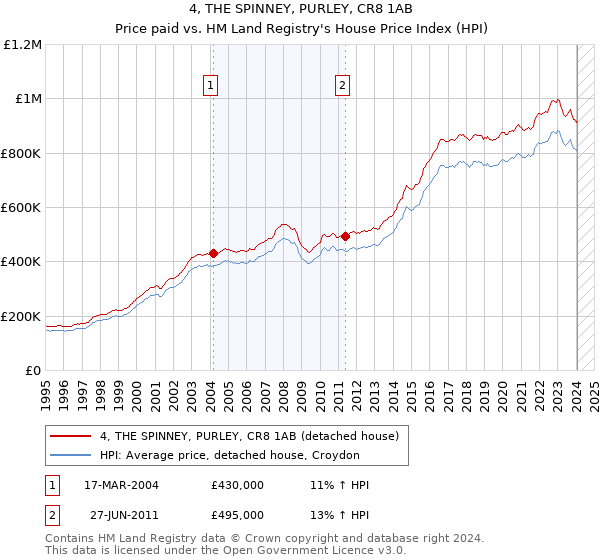 4, THE SPINNEY, PURLEY, CR8 1AB: Price paid vs HM Land Registry's House Price Index