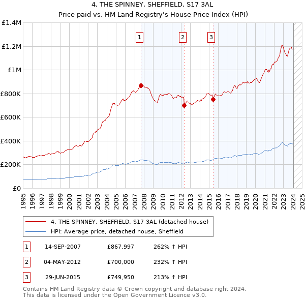4, THE SPINNEY, SHEFFIELD, S17 3AL: Price paid vs HM Land Registry's House Price Index