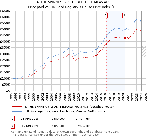 4, THE SPINNEY, SILSOE, BEDFORD, MK45 4GS: Price paid vs HM Land Registry's House Price Index