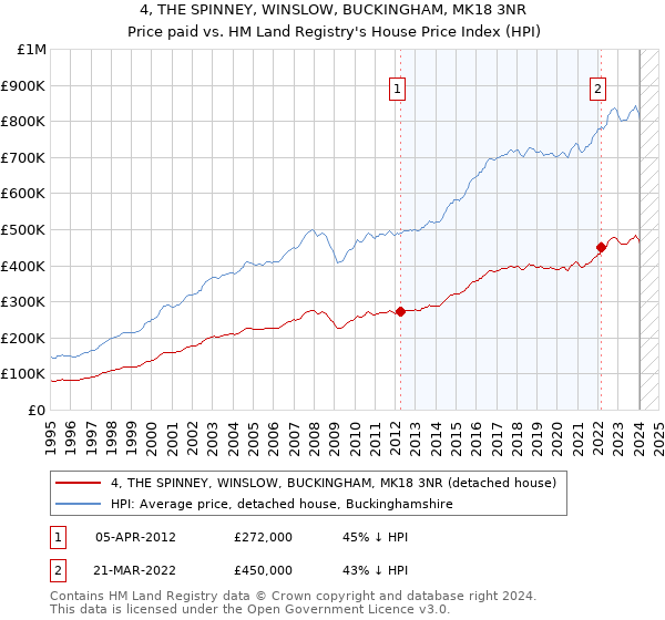 4, THE SPINNEY, WINSLOW, BUCKINGHAM, MK18 3NR: Price paid vs HM Land Registry's House Price Index