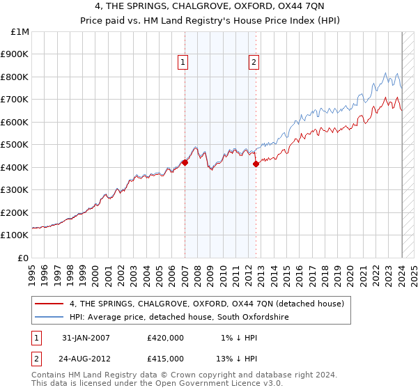 4, THE SPRINGS, CHALGROVE, OXFORD, OX44 7QN: Price paid vs HM Land Registry's House Price Index
