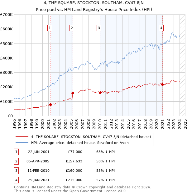 4, THE SQUARE, STOCKTON, SOUTHAM, CV47 8JN: Price paid vs HM Land Registry's House Price Index