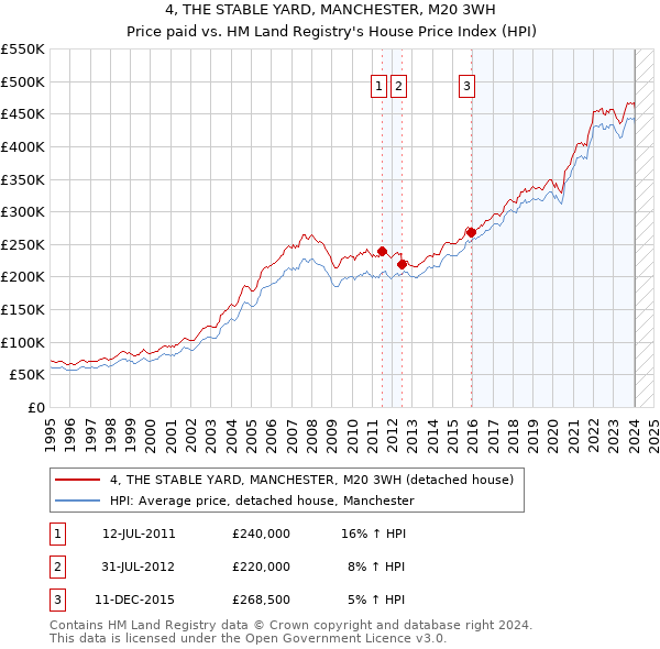 4, THE STABLE YARD, MANCHESTER, M20 3WH: Price paid vs HM Land Registry's House Price Index