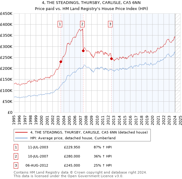 4, THE STEADINGS, THURSBY, CARLISLE, CA5 6NN: Price paid vs HM Land Registry's House Price Index