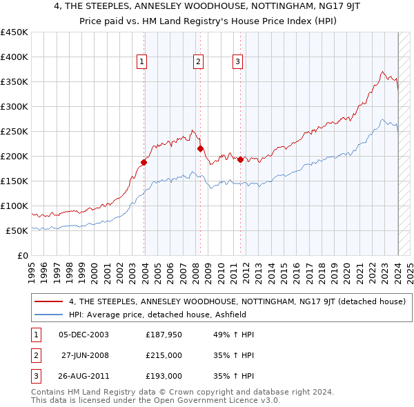 4, THE STEEPLES, ANNESLEY WOODHOUSE, NOTTINGHAM, NG17 9JT: Price paid vs HM Land Registry's House Price Index