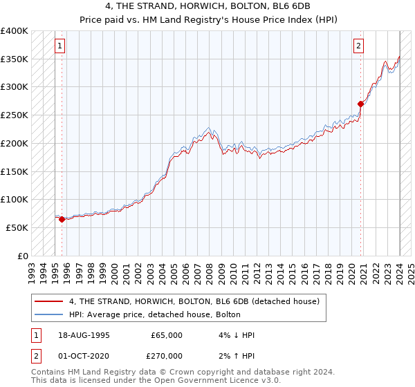 4, THE STRAND, HORWICH, BOLTON, BL6 6DB: Price paid vs HM Land Registry's House Price Index