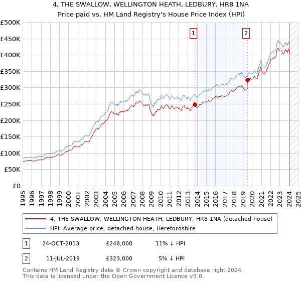4, THE SWALLOW, WELLINGTON HEATH, LEDBURY, HR8 1NA: Price paid vs HM Land Registry's House Price Index
