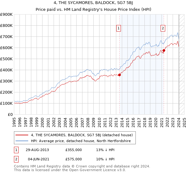 4, THE SYCAMORES, BALDOCK, SG7 5BJ: Price paid vs HM Land Registry's House Price Index