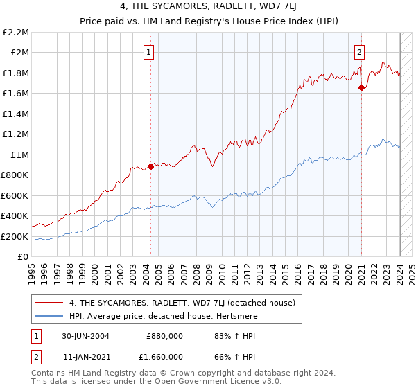 4, THE SYCAMORES, RADLETT, WD7 7LJ: Price paid vs HM Land Registry's House Price Index