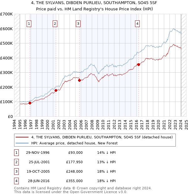 4, THE SYLVANS, DIBDEN PURLIEU, SOUTHAMPTON, SO45 5SF: Price paid vs HM Land Registry's House Price Index