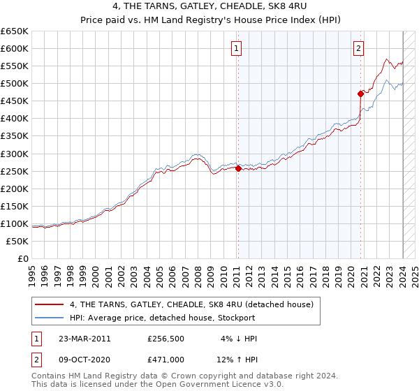 4, THE TARNS, GATLEY, CHEADLE, SK8 4RU: Price paid vs HM Land Registry's House Price Index