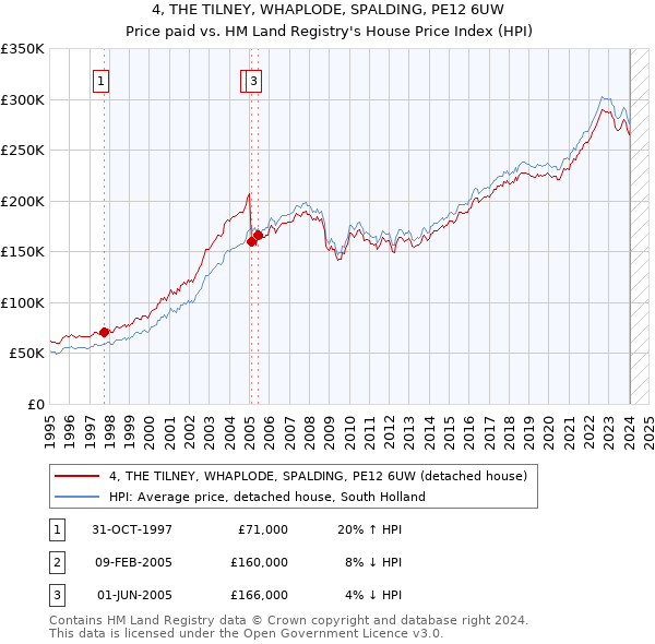 4, THE TILNEY, WHAPLODE, SPALDING, PE12 6UW: Price paid vs HM Land Registry's House Price Index