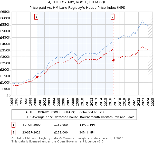 4, THE TOPIARY, POOLE, BH14 0QU: Price paid vs HM Land Registry's House Price Index