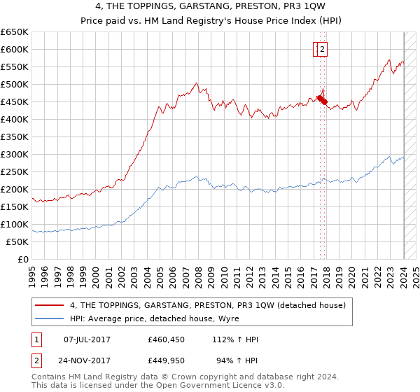 4, THE TOPPINGS, GARSTANG, PRESTON, PR3 1QW: Price paid vs HM Land Registry's House Price Index