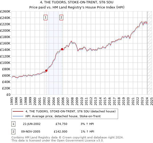 4, THE TUDORS, STOKE-ON-TRENT, ST6 5DU: Price paid vs HM Land Registry's House Price Index
