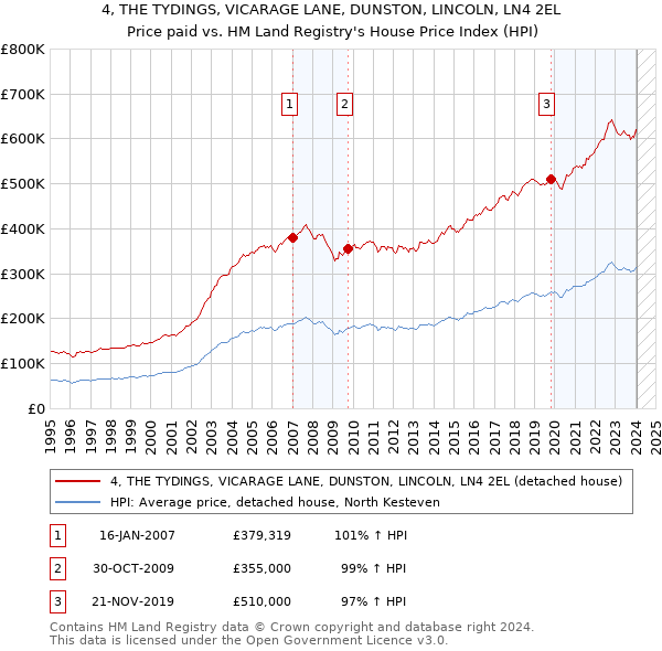4, THE TYDINGS, VICARAGE LANE, DUNSTON, LINCOLN, LN4 2EL: Price paid vs HM Land Registry's House Price Index
