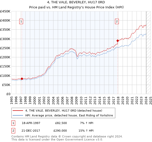 4, THE VALE, BEVERLEY, HU17 0RD: Price paid vs HM Land Registry's House Price Index