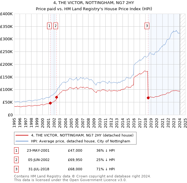 4, THE VICTOR, NOTTINGHAM, NG7 2HY: Price paid vs HM Land Registry's House Price Index