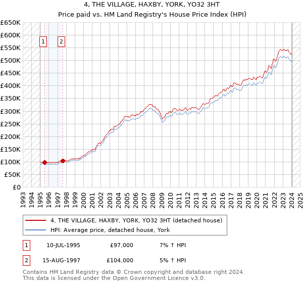 4, THE VILLAGE, HAXBY, YORK, YO32 3HT: Price paid vs HM Land Registry's House Price Index