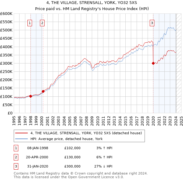 4, THE VILLAGE, STRENSALL, YORK, YO32 5XS: Price paid vs HM Land Registry's House Price Index