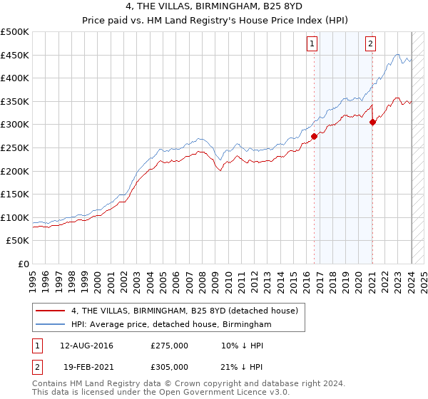 4, THE VILLAS, BIRMINGHAM, B25 8YD: Price paid vs HM Land Registry's House Price Index