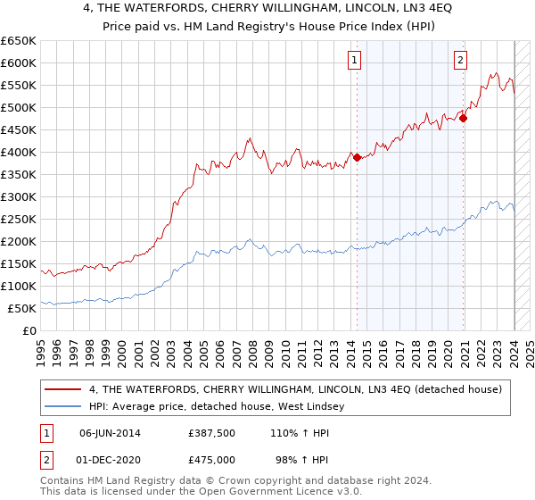 4, THE WATERFORDS, CHERRY WILLINGHAM, LINCOLN, LN3 4EQ: Price paid vs HM Land Registry's House Price Index