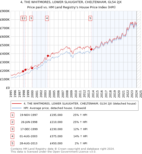 4, THE WHITMORES, LOWER SLAUGHTER, CHELTENHAM, GL54 2JX: Price paid vs HM Land Registry's House Price Index